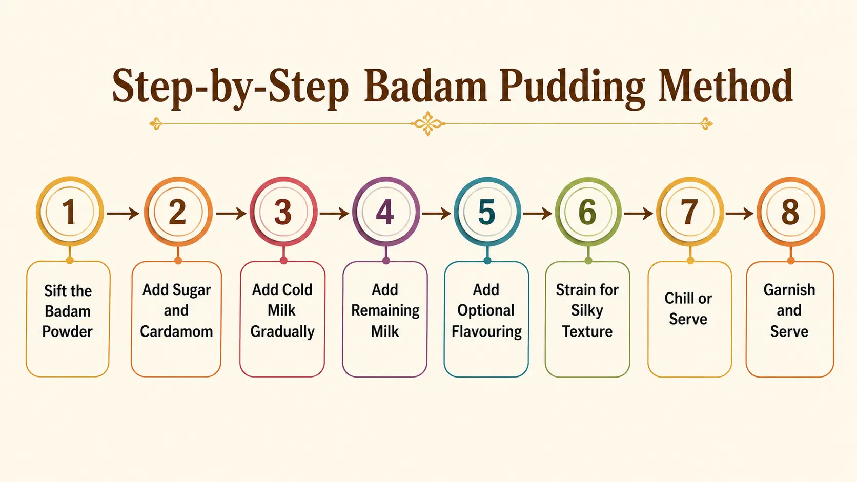 step by step badam pudding method